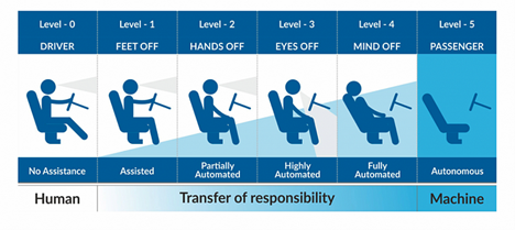 The 6 levels of driving automation, as described by the Society of Autonomous Engineers.