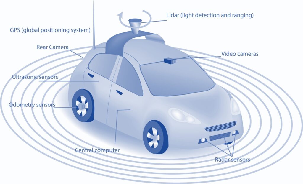A skeletal breakdown of an autonomous vehicle describing different features.