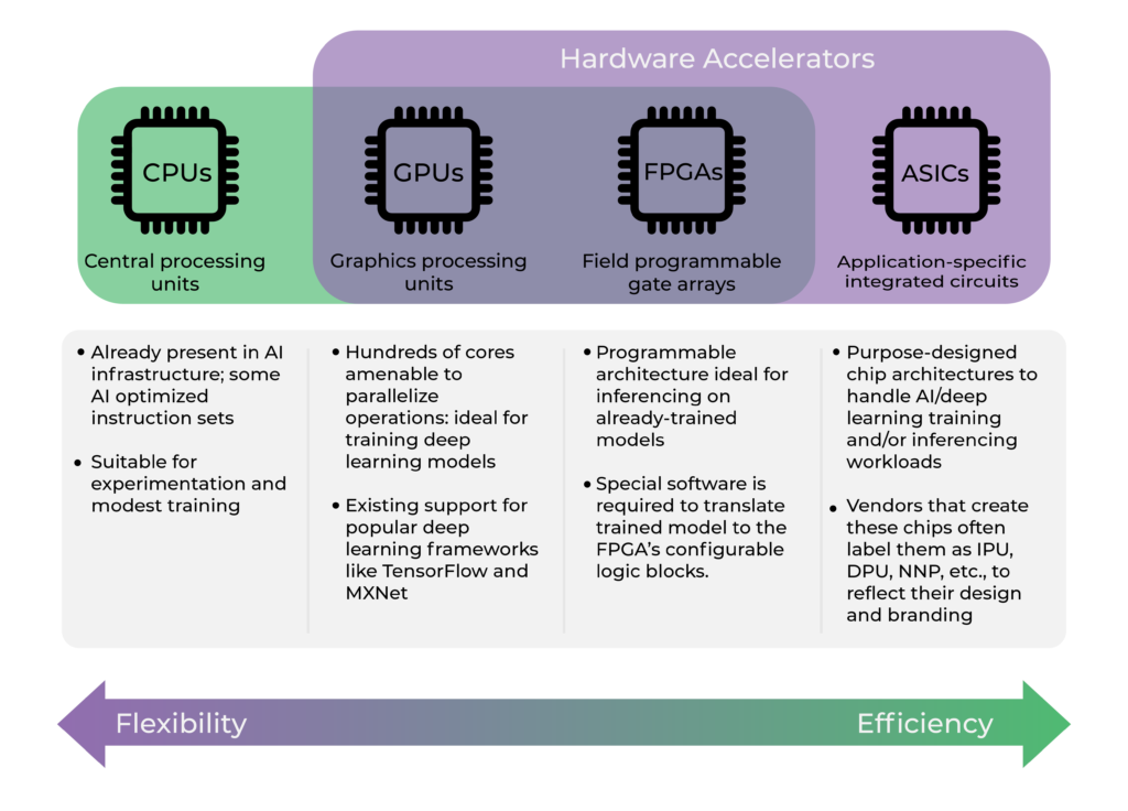 Computing hardware accelerators for autonomous vehicles explained.