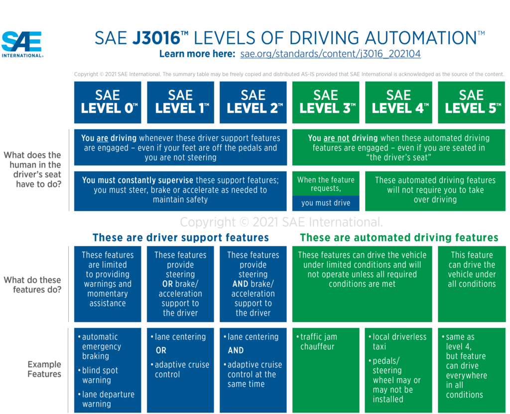 The 6 levels of driving automation as defined by the Society of Automotive Engineers (SAE)