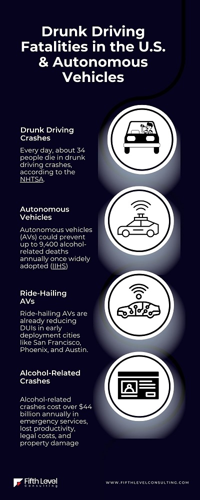 Drunk driving fatalities in the U.S. and Autonomous Vehicles.