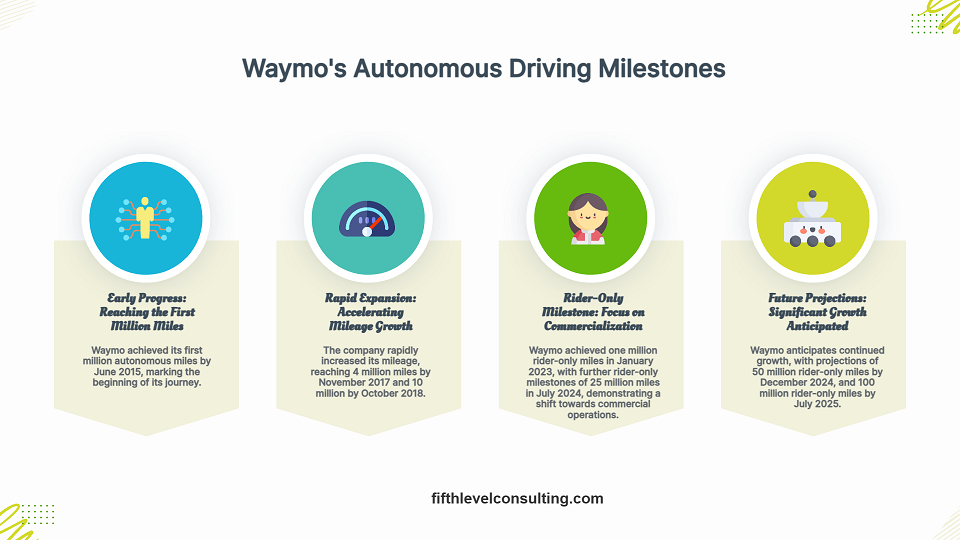 Waymo's autonomous driving milestones by miles covered.