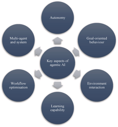 Key aspects of Agentic AI
